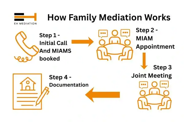EH mediation - family mediation Rawtenstall process